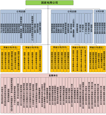国家电网公司组织结构图