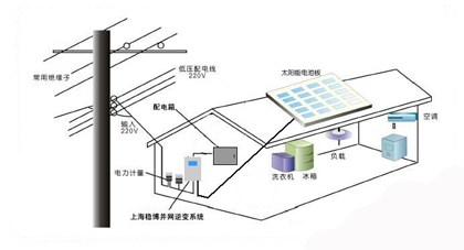 如何判断分布式光伏并网系统工作是否稳定?